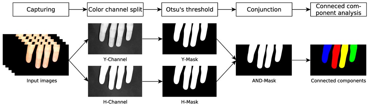 Sensors_MDPI's tweet image. #highlycitedpaper
Mobile Contactless Fingerprint Recognition: Implementation, Performance and Usability Aspects
mdpi.com/1424-8220/22/3…
#biometrics #fingerprintrecognition #contactlessfingerprint #usability #biometricperformance