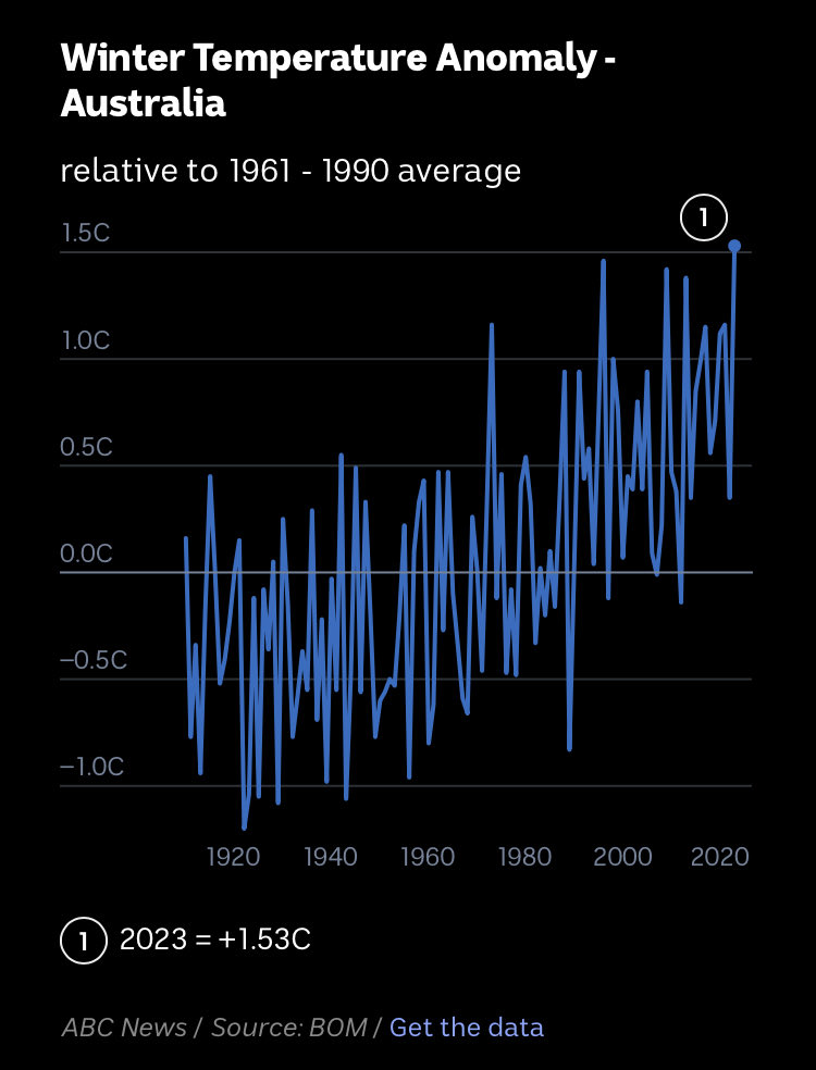 This is extremely alarming. The warmest winter in Australia since records started more than a century ago. abc.net.au/news/2023-09-0…