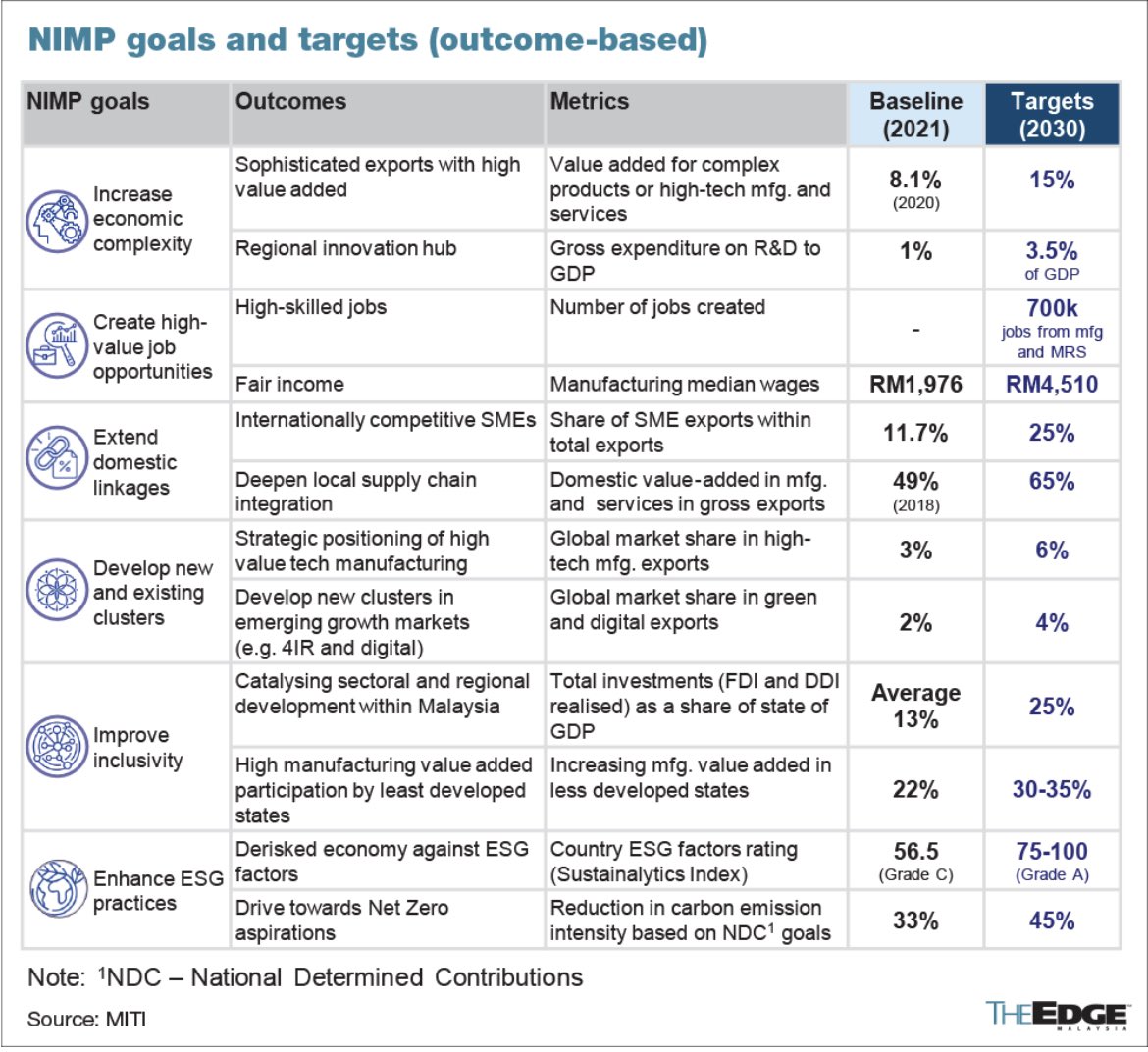 PMX announced National Industrial Master Plan 2030 aims to increase the manufacturing's value-added to RM587.5 billion by 2030. Focus on high-impact sectors — E&E, Chemical, EV, Aerospace, Pharmaceutical and Advanced Materials, such as minerals and metal. Swing traders 👀