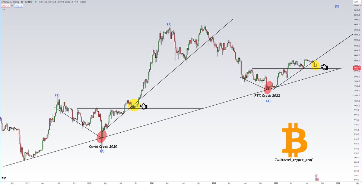 #Bitcoin 2020 vs. #Bitcoin 2023

Similarities upon similarities. Soon we'll know more.