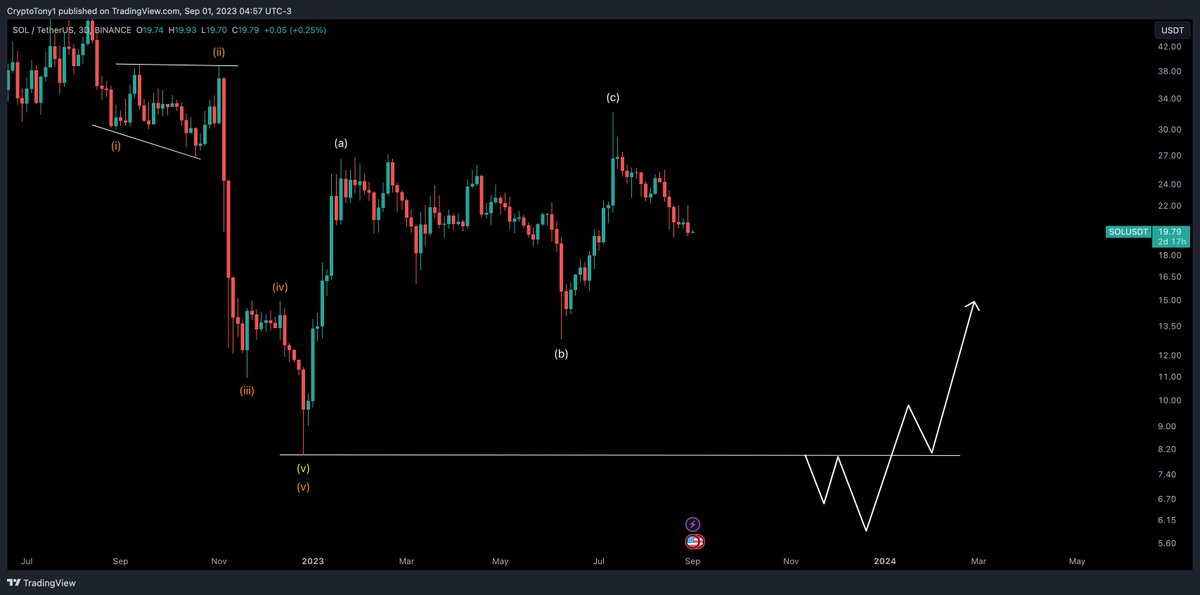 $SOL / $USD - Update 

The best #Altcoin return opportunities are only a few months away. I am looking for that final dip across the board before i slam down the USDT button and buy up 

We had a 3 wave up from the lows, which is not a bottoming pattern