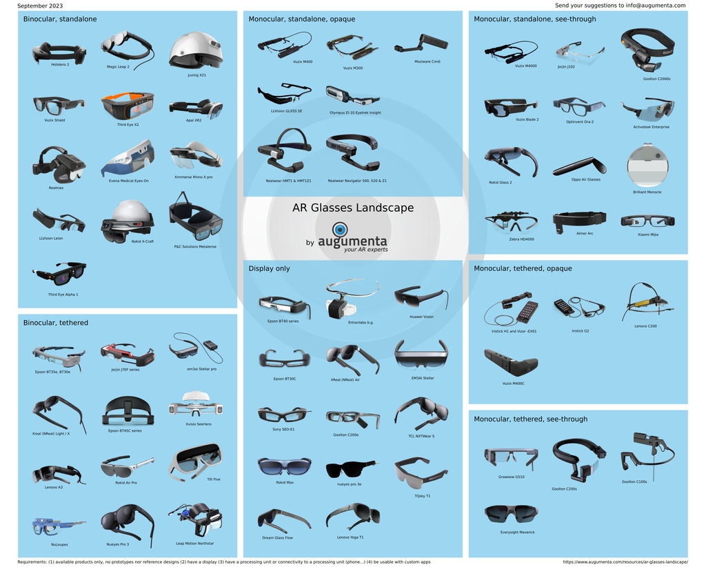 augumenta's tweet photo. 🚀 September's new entries to our ever-evolving #AR smartglasses landscape: https://t.co/LJ6OvxMFSx
1️⃣ @ThirdEyeGen Alpha 1
2️⃣ @Lenovo Yoga T1
3️⃣ @EverySight Maverick
��Thanks for your inputs! #smartglasses #homeofcool https://t.co/X9lBgorOuD