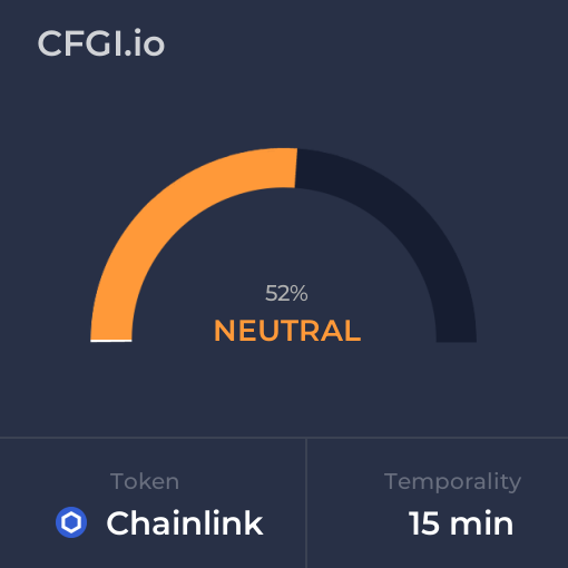 LINK_CFGI's tweet photo. Friday Sep 1, 2023 Fear and Greed Index for $LINK (#Chainlink) for 15 minutes temporality. Check out more at https://t.co/vhOhE68gWU https://t.co/zQTNS0sAxp