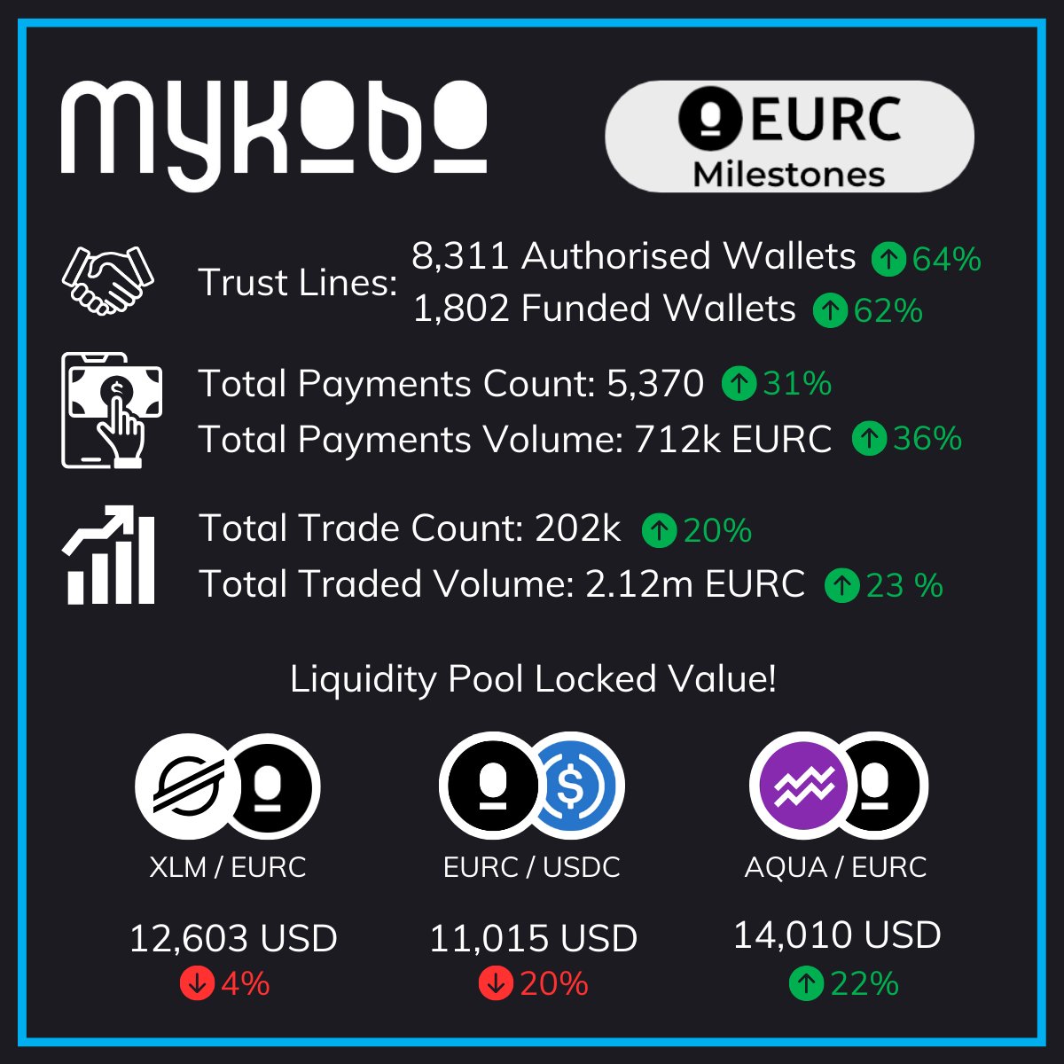 SEPTEMBER $EURC GROWTH ✅ Wallet growth nearly doubled. ✅ Speaking slot at @StellarOrg's Meridian. ✅ Interview with @LitemintHQ went live. ✅ New partnership incoming. ✅ Website updated. We look forward to celebrating with you all at Meridian.