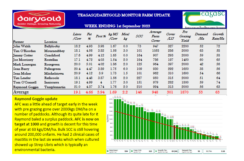 Growth rates are holding well for the time of year.