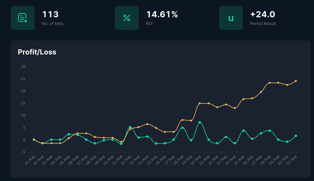 Delighted to report yet another very profitable month for members: August: ✍️ 113 Bets 📊 164.7 Staked 💸 188.8 Returned 💰 +24.0 Profit 📈 +14.6% ROI All-Time: ✍️ 2483 Bets 📊 4082.0 Staked 💸 4489.7 Returned 💰 +407.7 Profit 📈 +9.99% ROI 👉 t.me/WLBGold_bot