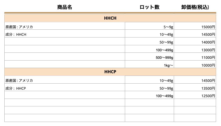 HHCHは通関待ち、HHCPは国内にございますのでご希望であればDMください！

#HHCH #HHCP ＃HHCH原料 #HHCP原料