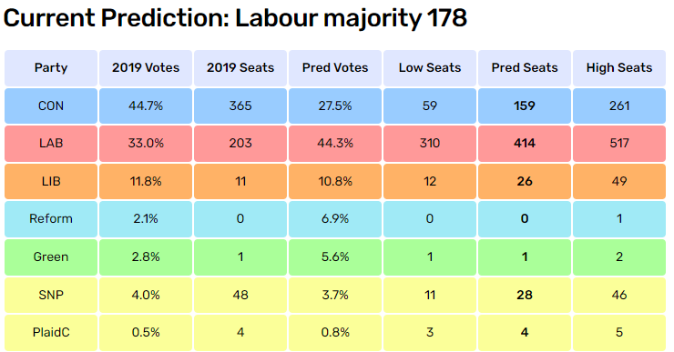 Our new monthly poll-of-polls shows #Labour's lead over the #Conservatives down by 2pc to 17pc. That's still big enough for a Blair-style landslide. Details at: electoralcalculus.co.uk/prediction_mai…