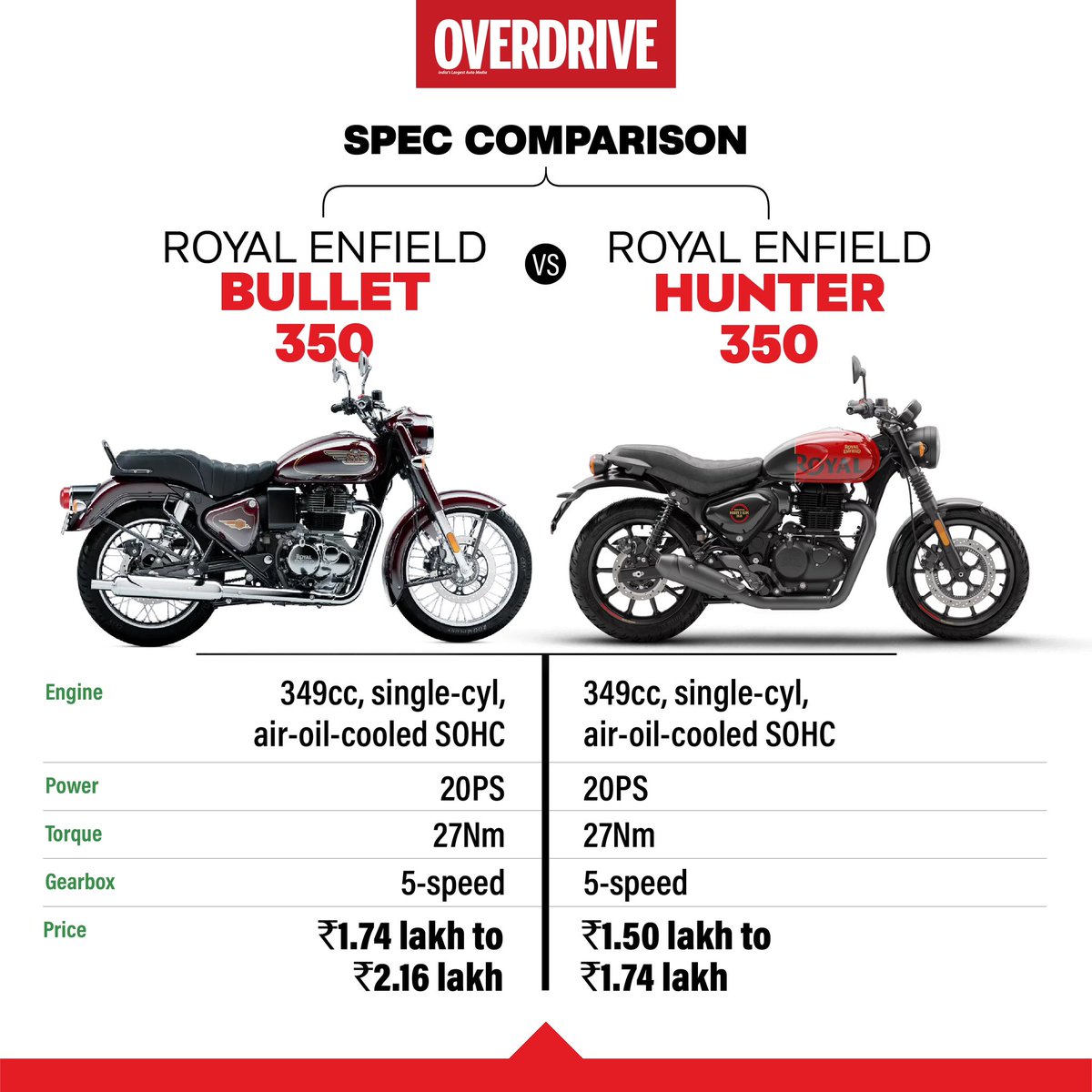 odmag's tweet photo. @royalenfield #Bullet350 #speccomparison #pricecomparison https://t.co/b3QOre2M3X