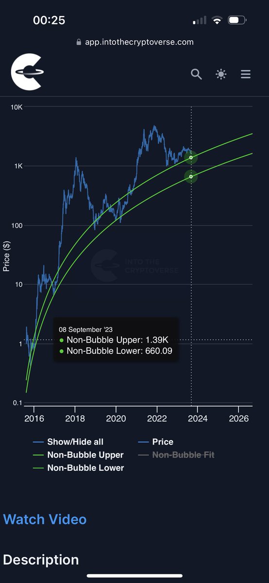 qntm_crypto's tweet photo. Ethereum logarithmic regression chart courtesy of @benjamincowen. 

We can see #Ethereum  spent a significant amount of time between the upper and lower bands last bear market but has yet to fall into that range this time. Could ETH be on the verge of a major capitulation soon? https://t.co/chXN3BUAq1