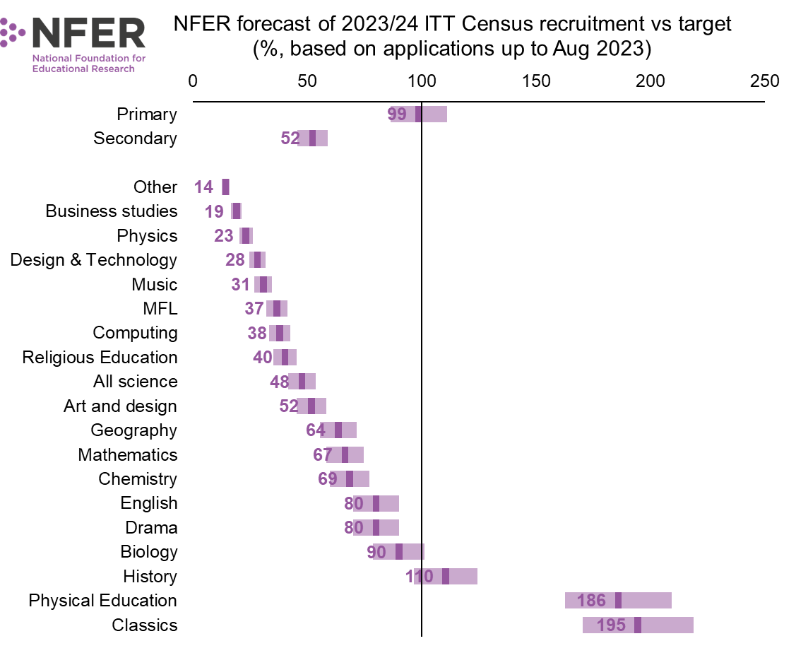 JackWorthNFER's tweet photo. There are signs of serious weakness in teacher recruitment in England that are worrying for future teacher supply 🧵

Some are obvious, like most secondary subjects will miss their targets this year

But others are troubling because they are not immediately obvious from the data https://t.co/xLQrSxvT8i