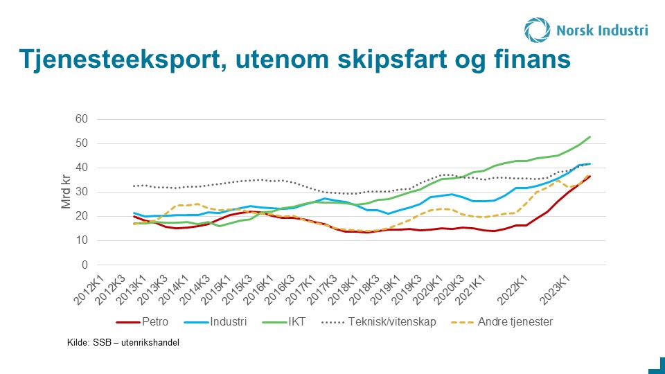 HandelsSindre's tweet photo. Industribedriftenes eksport av tjenester økte 6,5% i 2.kv, viser tall fra @ssbnytt Siste år eksportinntekter på 36,6 mrd kr. Skipsfart bidrar med eksportinntekt fra tjenester med vel 190 mrd kr (ikke i figuren). Vekst for petroleumstjenster i 2.kv på 56% @NorskIndustri https://t.co/EukRVrrogf