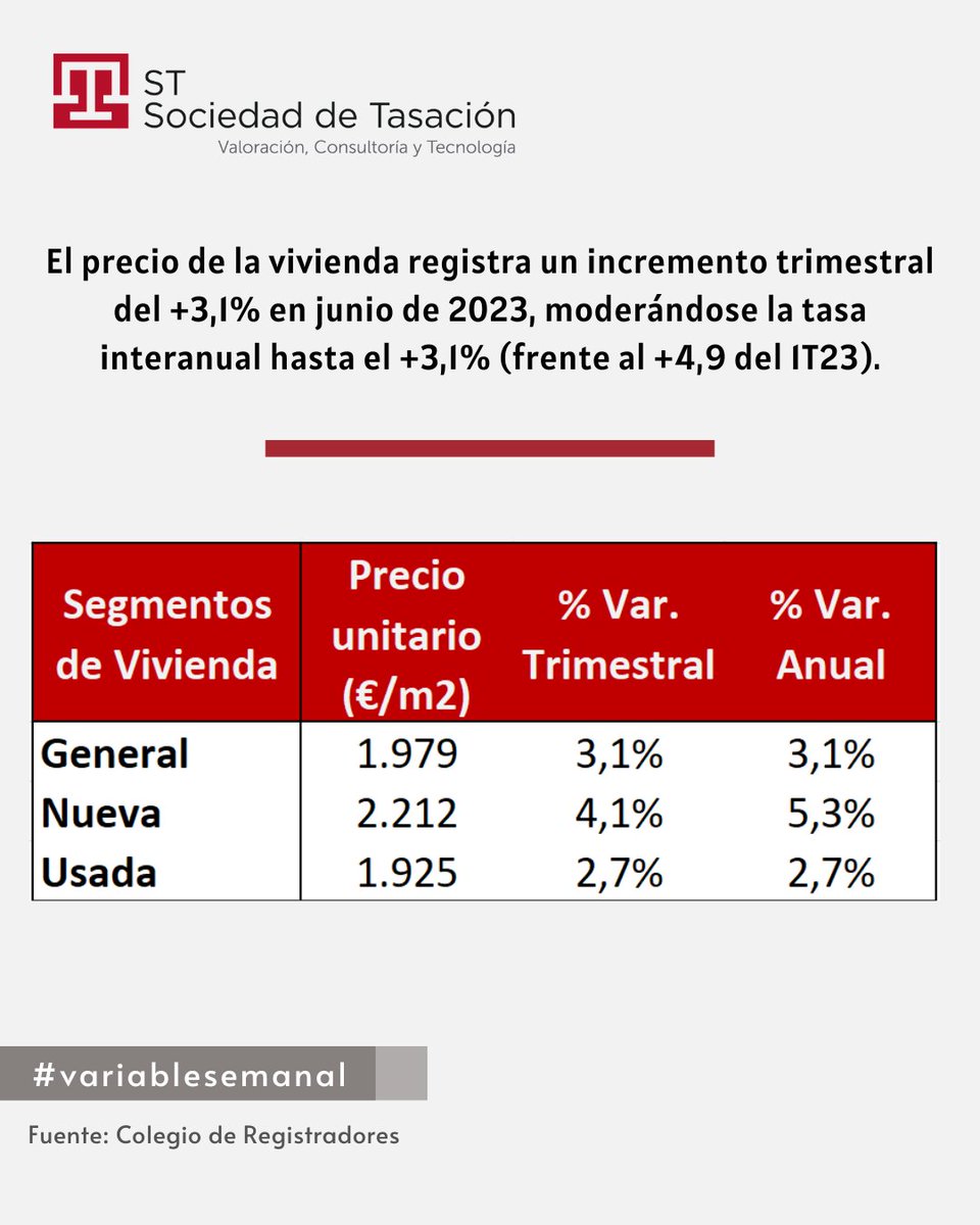 El precio de la vivienda registra un incremento trimestral del +3,1% en junio de 2023, moderándose la tasa interanual hasta el +3,1% (frente al +4,9 del 1T23). La vivienda usada ha registrado un ascenso trimestral del +2,7%, siendo algo más intenso en vivienda nueva (+4,1%)