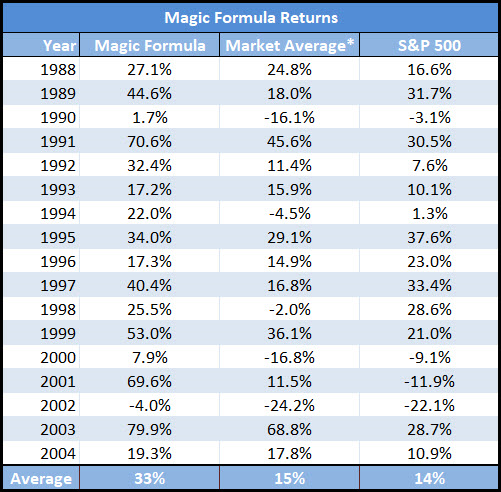 Mathleu_L's tweet photo. Beaucoup ont entendu parler de la Magic Formula de Joel Greenblatt et certains ont même poussé jusqu’à lire son livre dans lequel il l'explique.

On en parle un peu plus en détail aujourd’hui. Est-ce que la stratégie fonctionne ? En tout cas, ses performances, souvent jugées trop belles pour être vrais, ont beaucoup fait parler.

C. Munger le dit très bien: Il faut accepter le travail des autres, surtout dans l’#investissement. Des centaines de chercheurs et d’#investisseurs ont fait un travail formidable ces dernières décennies pour partager leurs erreurs et leurs connaissances. 

Il est important de faire ses propres erreurs, mais apprendre et accepter celles des autres nous fera gagner des années sur nos performances.

[Joel Greenblatt]

Rapidement, pour comprendre le personnage, J. Greenblatt est un #investisseur professionnel qui gère son fond d’investissement : Gothem Capital. Créé en 1985, c’est par son intermédiaire qu’il a fait connaitre la Magic Formula via des performances… Phénoménales, et a décidé de publier un livre pour expliquer sa stratégie : "he Little Book That Beats the Market".

Je ne peux que conseiller de lire le livre pour comprendre sa démarche et le personnage. Il est en plus écrit avec beaucoup de légèreté, ce qui est rafraichissant pour un livre sur l’investissement !

[Comment ça marche]

La formule est très simple… Elle recherche des #entreprises de qualité en se basant sur deux ratios :
- Leur ROIC
- Leur earning yield

En utilisant un screener, elle va classer toutes les entreprises une par une en fonction de ces deux critères, donnant deux listes ordonnées. Une première du plus haut ROIC au plus bas, une seconde du plus gros earning yield au plus faible, et attribuer à chaque #Stock sa place dans la liste.

En faisant la moyenne des deux positions pour chaque valeur elle sortira une troisième liste : La Magic list.

Le suite est simple: On achète les #stocks présentés et les hold pendant un an avant de les revendre.

C’est tout pour la partie technique. En résumé, la Magic Formula va simplement suivre le dicton "prices follow earnings" et chercher les inefficiences dans le #StockMarket pour les acheter. 

J. Greenblatt et ses équipes ont remarqué qu’il fallait en moyenne un an pour corriger ces inefficiences et que dans la majorité des cas, si elles n’étaient pas corrigées dans ce temps, il s’agissait d’erreurs. 

Greenblatt (en bon philanthrope) a mis un disposition un site internet qui fait ces calculs automatiquement pour vous, et gratuitement :

https://t.co/9N7GshmIgP

[Est-ce que ça marche]

Spoiler : Oui. Beaucoup d’encre a coulé pour critiquer ou expliquer que le livre était trop optimiste, qu’il fallait effectivement rajouter les frais et le slipage dans les backtests etc… Entièrement vrai mais impossible à théoriser pour tout le monde.

Pour autant, sur de longues périodes la formule explose le #SPX500 (screenshot du livre). 

Vous trouverez facilement les détracteurs sur internet, je vous laisse donc check par vous-même pour ces histoires de « en vrai, c’est moins bien ».

[Avantages]

Les avantages d’utiliser cette méthode sont multiples mais rapides à résumer : Simple, efficace, accessible à tout le monde, pour toutes les bourses.

Un seul prérequis : Un estomac solide.

[Inconvénients]

Effectivement, la méthode se base sur les inefficiences du marché. Elles existent, mais tous les stocks proposés n’en sont pas une. Et certains peuvent descendre TRÈS bas en une année entière. La méthode ne marche pas non plus tous les ans, ce qui m’emmène au second inconvénient.

Le screenshot présenté dans le livre prend en compte une, certes, long période mais surtout un bull-run immense (1988 – 2001). Je suspect que cette formule fonctionne parfaitement dans des conditions de marché croissante mais largement moins bien dans des conditions compliquées (comme peut être actuellement). Ça semble bateau, mais corriger des inefficiences est plus compliqué dans des années de paniques –mais je n’ai aucune preuve de ce que je dis ici.

Troisièmement, J. Greenblatt le dit très bien dans son livre : le pire ennemi de la formule sont les choix personnels. Il faut soit la suivre, soit ne pas la suivre. Et suivre aveuglément ce que vous dit un site internet semble stupide pour beaucoup.

[Comment je l’utilise]

Comme elle est donnée, en rajoutant deux critère : profitabilité et dette.

Tous les mois, je fais tourner la moulinette sur le site internet pour trouver des capitalisations supérieures à 50M$, 500M$ et à 5B$. Je regarde tous les stocks profitables et ne sélectionne que ceux qui ont une dette nette négative OU qui ont un FCF suffisant pour la rembourser en moins de trois ans.

On pourrait penser que cela fait beaucoup de stocks à acheter mensuellement mais vous seriez surpris du peu d’entreprises qui respectent ces conditions…

J’ai beaucoup lu et de nombreux backtest ont été fait en rajoutant des conditions, notamment une dette nette faible, qui apporterai d’encore meilleurs résultats surtout sur les petites capitalisations.

Mon estomac n’a aucun problème à tenir les haut et bas du marché (je me suis entrainé en #Crypto), mais n’est pas capable de tenir une entreprise endettée jusqu’au coup et non profitable…

[Conclusion]

C’est tout pour la présentation de la Magic Formula, stratégie d’investissement à laquelle je contribue tous les mois avec une somme dédiée.

J’essaierai de publier la liste des stocks en suivant ma façon de faire, en espérant que ça donne des idées.

En attendant, n’hésitez pas à lire ses livres !