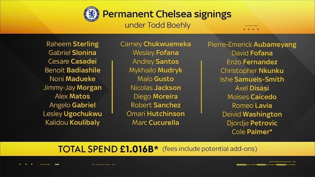 DeadlineDayLive's tweet photo. 🚨 Chelsea's transfer business under Todd Boehly. 🔵💰

Total spend: £1.016 BILLION

(📸 @SkySports)

#DeadlineDay