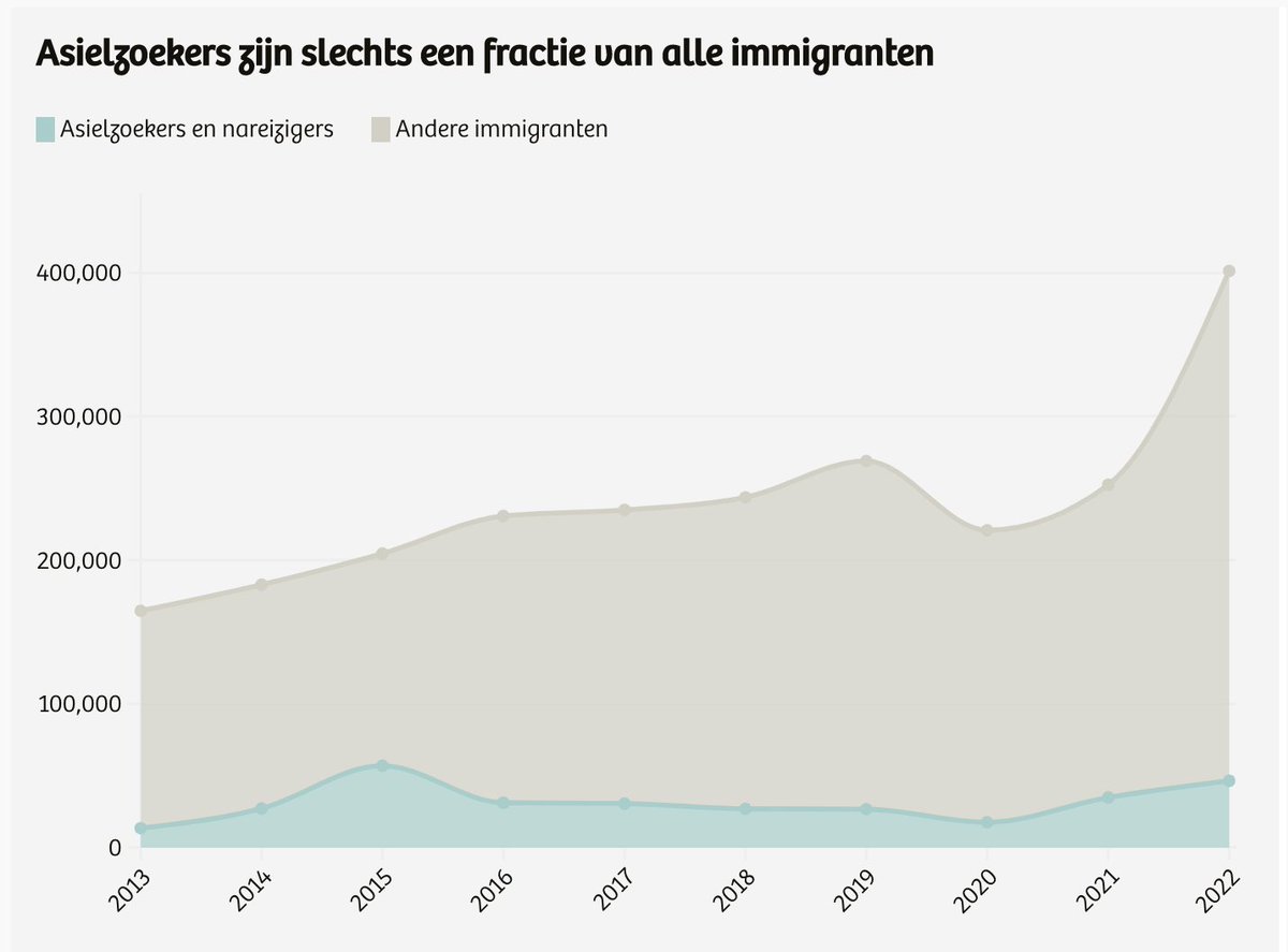 (2) Bij immigratie gaat het bij de VVD meer over asielzoekers dan over alle (!) andere vormen van migratie samen. 

Maar in de laatste tien jaar namen asielzoekers amper 13 procent van de totale immigratie voor hun rekening. Minder dan één op de zeven immigranten was asielzoeker.