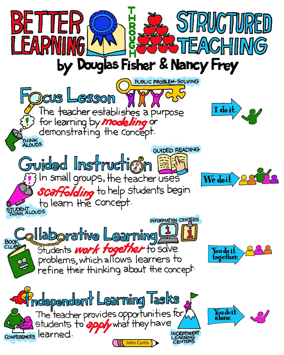 Summer Reading Series: “Better Learning Through Structured Teaching” by <a href="/DFISHERSDSU/">Douglas Fisher</a> &amp; <a href="/NancyFrey/">Nancy Frey</a>