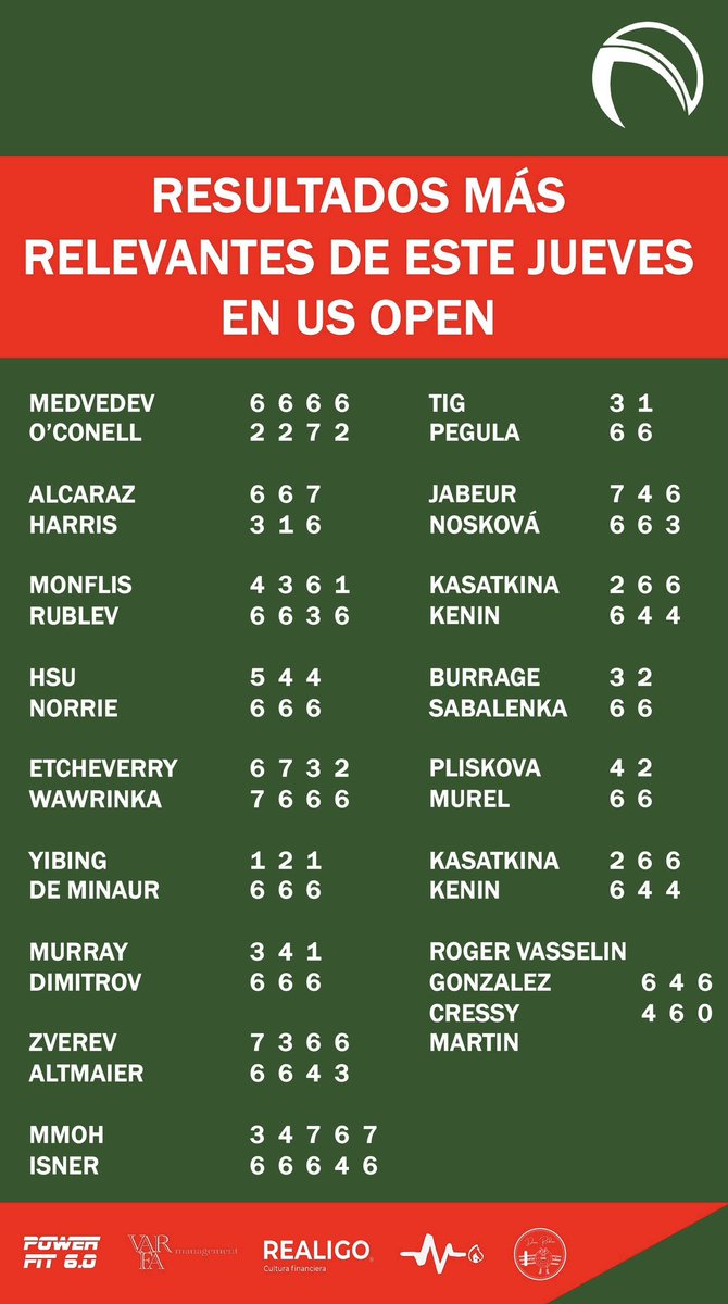 Resultados más relevantes de este jueves en <a href="/usopen/">US Open Tennis</a> 

#USOpen #USOpen2023 #tennis #Tenis #NewYork #NuevaYork