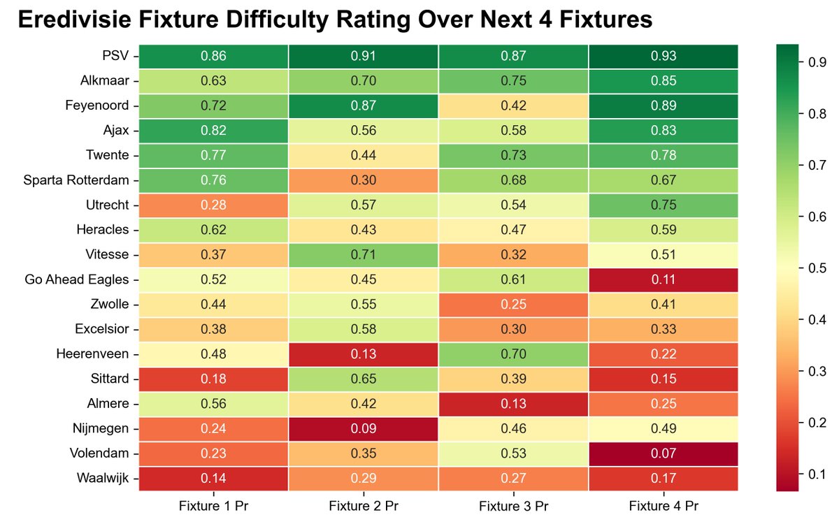 0xMoneyball's tweet photo. And to wrap up, here is the #eredivisie FDR for the next 4 fixtures. #PSV continues to remain top of the fixture difficulty ratings. https://t.co/seZDz1QIq5