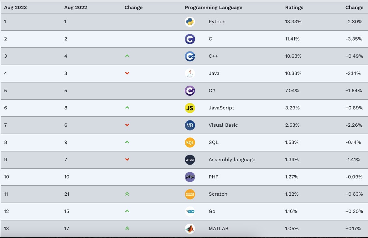 programamos's tweet photo. El crecimiento de @scratch impresiona: de acuerdo al índice TIOBE, ha ascendido a la 11ª posición de los lenguajes de programación más populares del mundo.
Ha subido 10 posiciones en 1 año :-O https://t.co/ppzMg1f4Wk