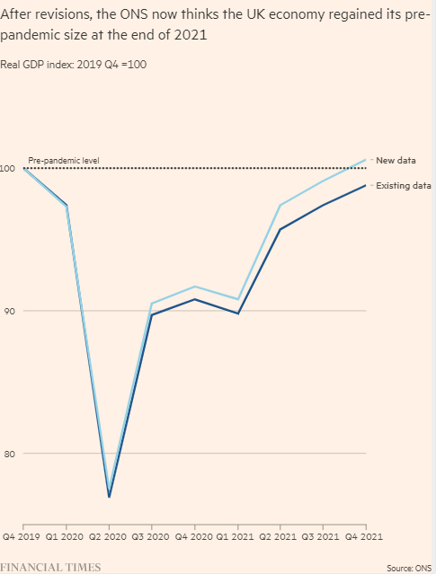 Quite the UK GDP revision today - hugely higher level - almost 2% up - ONS found stockbuilding down the back of the sofa in 2020 - and foud wholesale and health services much stronger than expected in 2021 Means the UK is not a global outlier any more....