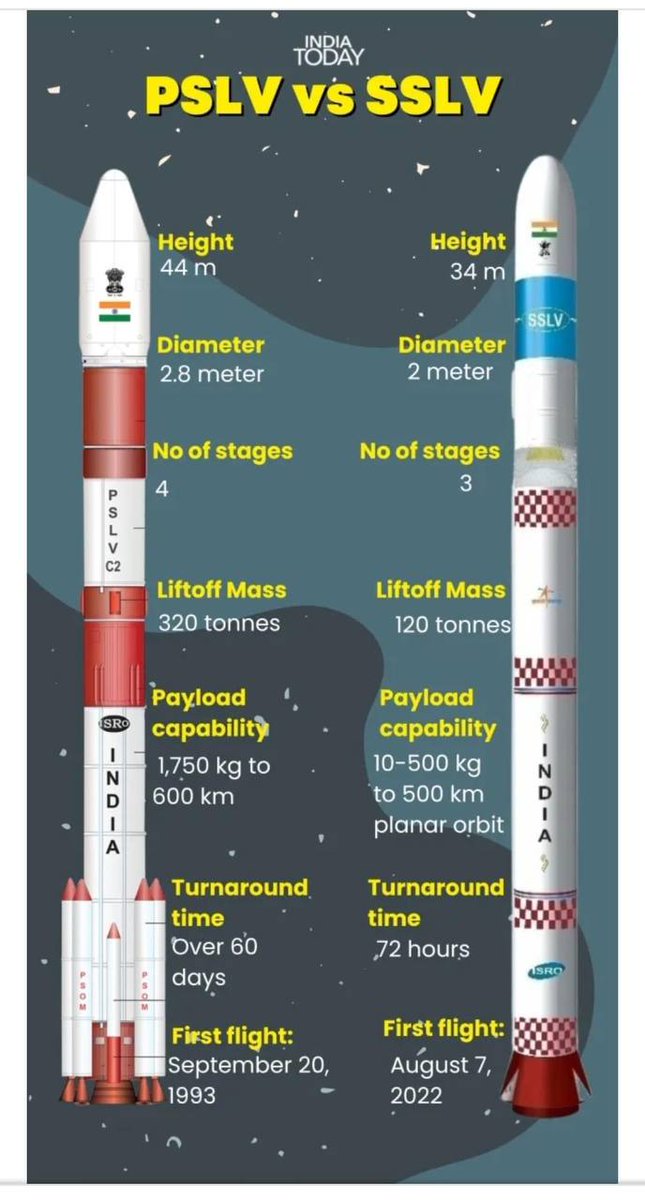 #Space 
🚀 PSLV vs SSLV 

learn the difference between these two ...

#Chandrayaan3Landing 
#Chandrayaan3Success 
#UPSCPrelims2024