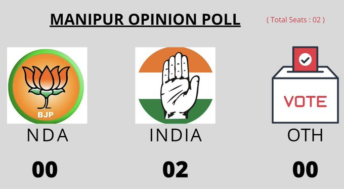 SmartCodeTec's tweet image. 2024 Lok sabha Elections Opinion poll on Manipur (2/2)

INDIA - 2
NDA - 0
Others - 0

Follow us 
@Tv_Go_
 for More update

#LoksabhaElection2024 #Elections2024 #LokSabhaElections2024