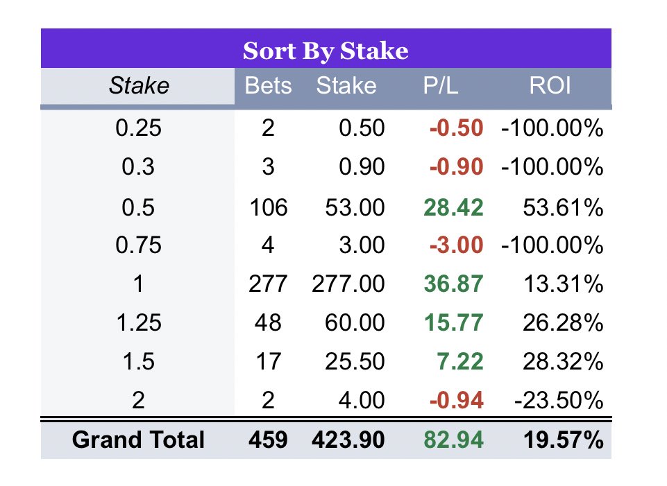 August Main Service  ✍️ 

459 Total Bets 
+82.94u / 19.57% ROI… ✅
2.44 Average Odds 
1.2u Average Stake

26/31 of the days in August were profitable for my members! 🔥 

Become a member today 👇 
tipstercharlie.co/premium/
