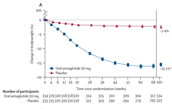 Oral semaglutide at 50 mg once per day led to a meaningful decrease in bodyweight compared with placebo in overweight adults without type 2 diabetes, study finds. hubs.li/Q020V7DJ0