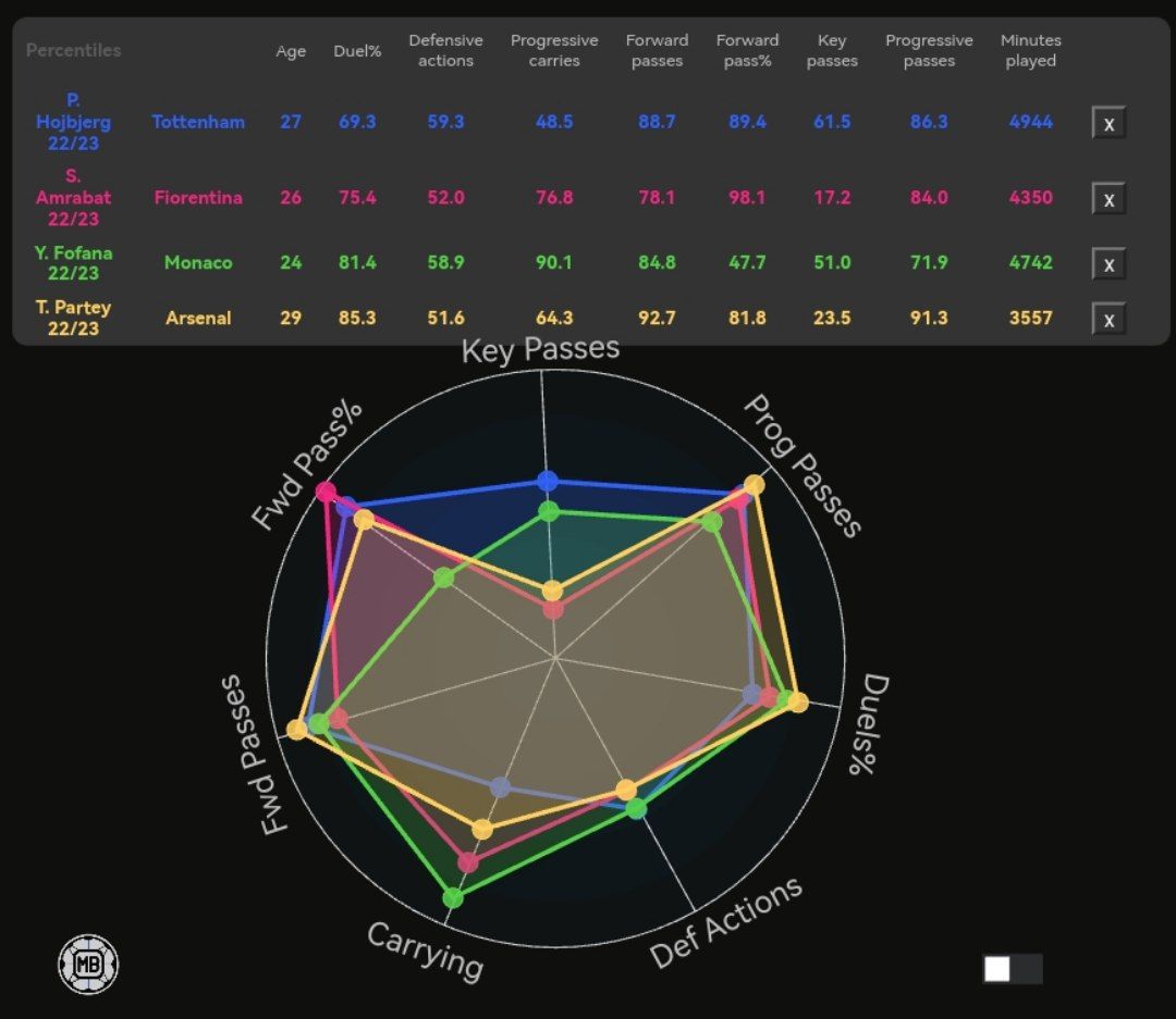 Hojberg x Amrabat x Fofana x Partey'in istatistiksel olarak karşılaştırması.