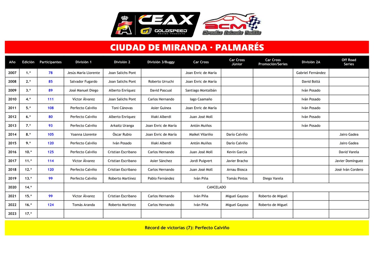 CEAX_RFEdA's tweet photo. 🏆 Palmarés #CEAXMiranda
#CEAXGoldspeed
#autocross #offroad https://t.co/09Prhzi7s8