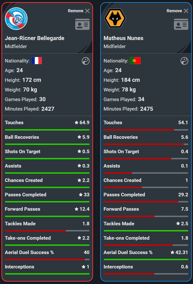 Wolves_Visuals's tweet image. 🇫🇷Bellegarde vs 🇵🇹Nunes in the 22/23 season
Stats shown as per 90 mins 👇

#Wolves #WWFC