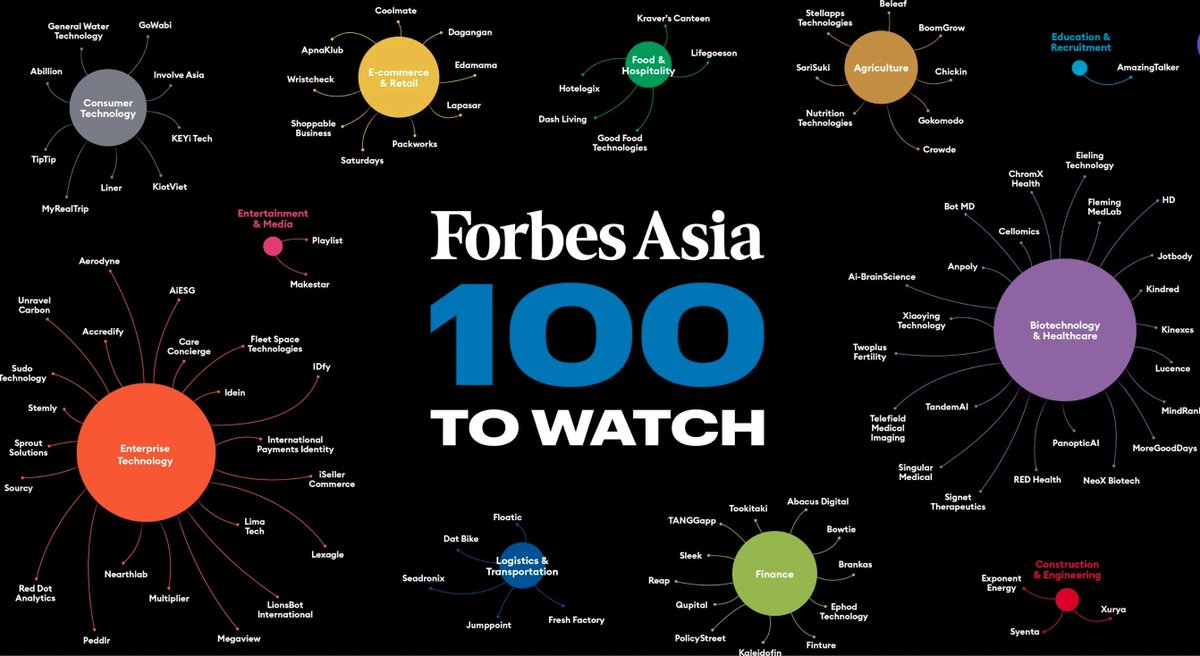 We are delighted to share that our portfolio company,
<a href="/UseMultiplier/">Multiplier</a> made it on the  Forbes Asia 100 Companies to Watch list this year! 🌟 This remarkable achievement demonstrates the unwavering commitment and pioneering spirit of our founders.  📷 The talk of the town: