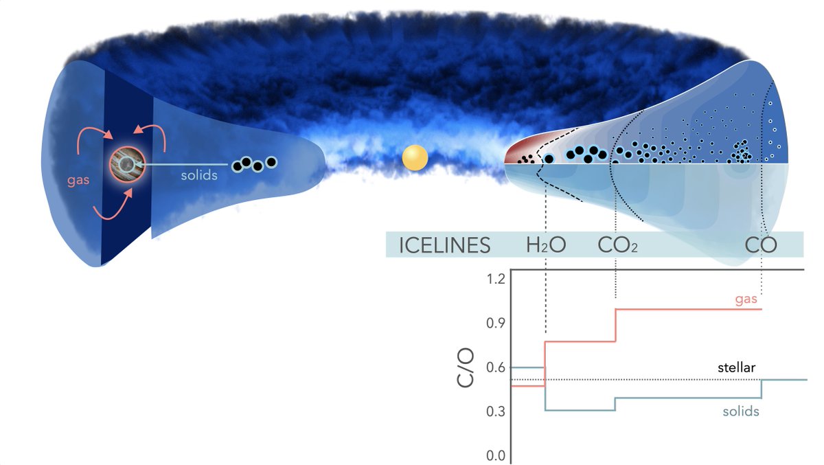 🚨 Job alert🚨 I am offering one PhD position @ESO in Garching within the IMPRS program. Topics: 🪐planet-forming disks, ⚗️astrochemistry eso.org/sci/activities… Facilities: 📡ALMA Deadline: 1st November Application info: eso.org/sci/activities… | application.imprs-astro.mpg.de