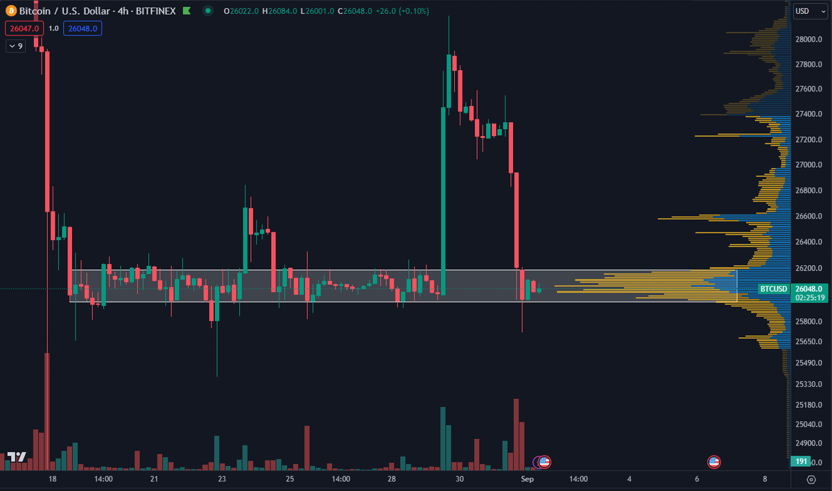 DaanCrypto's tweet photo. #Bitcoin is the new $26K "stable" coin. https://t.co/Q0zYTwzAqD