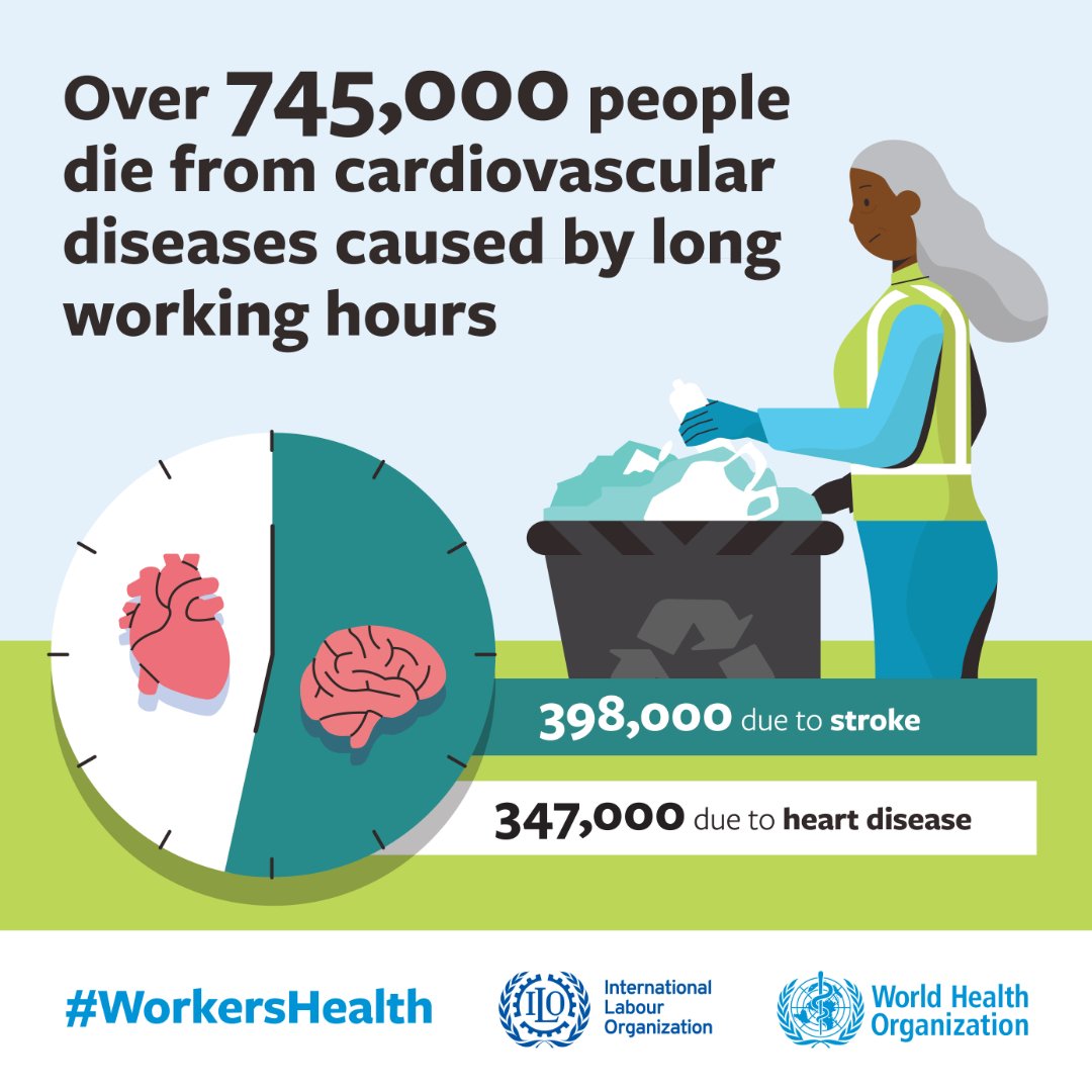 #DYK: Working 55 hours or more per week impacts #WorkersHealth & increases risk of cardiovascular diseases. Long working hours led to 745,000 deaths from stroke & ischemic heart disease in 2016, a 29% rise since 2000.