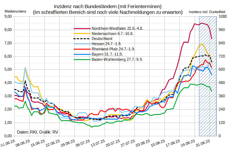Von SentiSurv fehlen die Daten noch.

Inzwischen stagnieren die Fallzahlen in fast allen BL (außer Niedersachsen mit Schulbeginn 16.8.).

Mit Nachmeldungen etwa: 
Deutschland: ~720 (geringer als Prognose)
NRW: ~1050
Niedersachsen: ~780↗️~850
RLP: ~650
BW: ~480