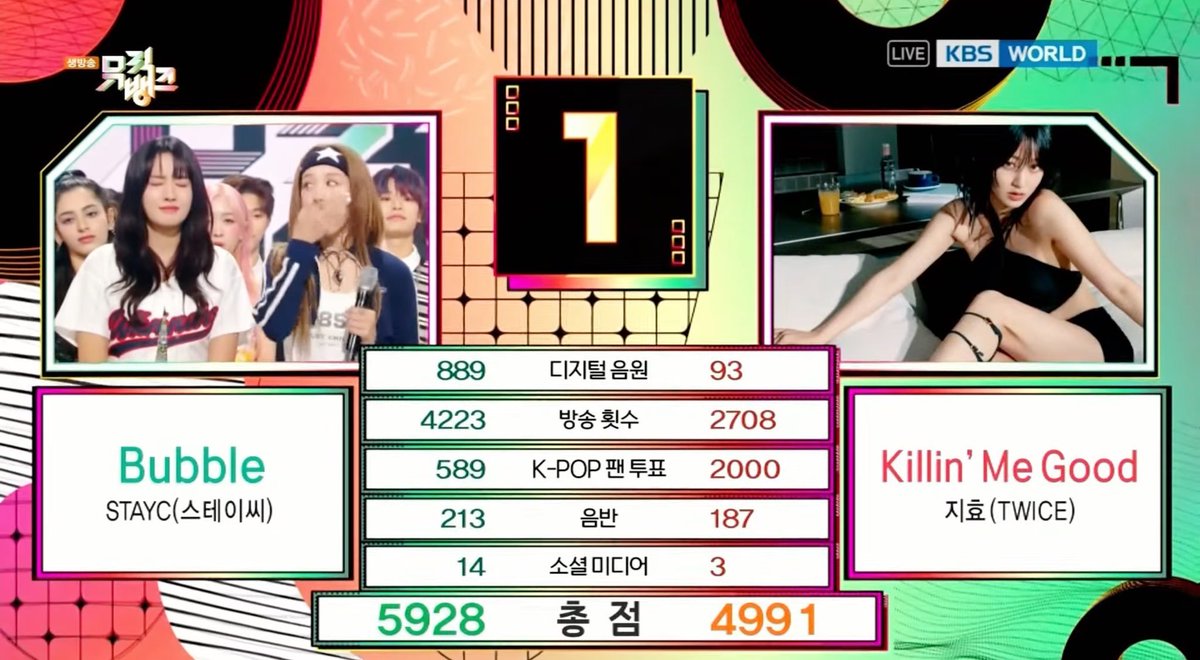 STAYC_CHARTS's tweet photo. [🏆] Congrats to STAYC 'Bubble' for ranking No. 1 on Music Bank this week!

#Bubble2ndwin #STAYC #스테이씨 https://t.co/RpsWEiLRCj
