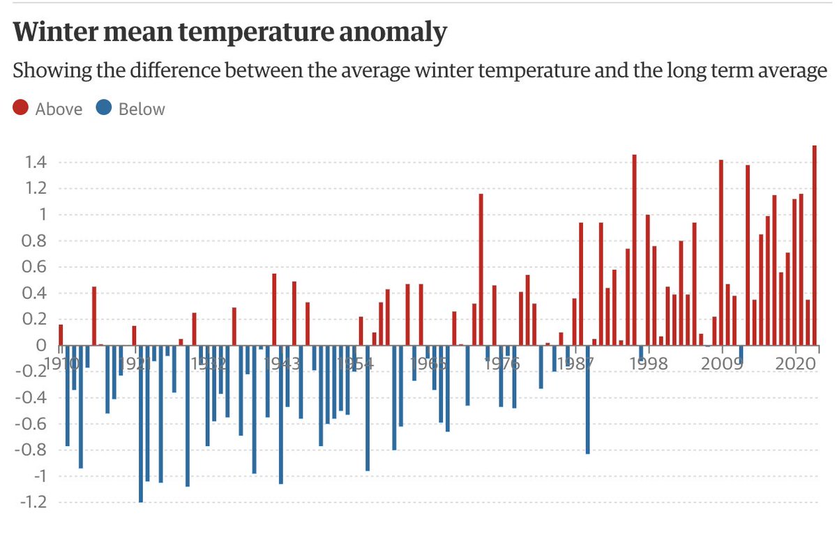 Australia records warmest winter, with average daily temperatures 1.53C above the long-term average. theguardian.com/environment/20…