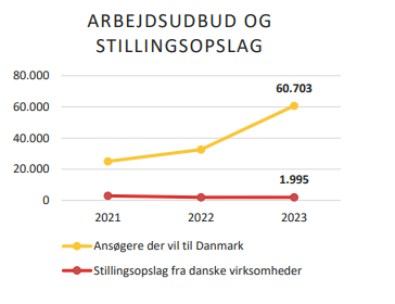 3Ffip's tweet photo. Vild udvikling i antallet af jobsøgende europæere der gennem EURES angiver at de er interesseret i arbejde i #dkøko. 
Helt modsat antallet af danske jobopslag fra #dkbizz i samme jobbank 🤔 
Spændende analyse 👇fra @batkartellet #dkpol #dkmedier https://t.co/6M5kBLqdnB