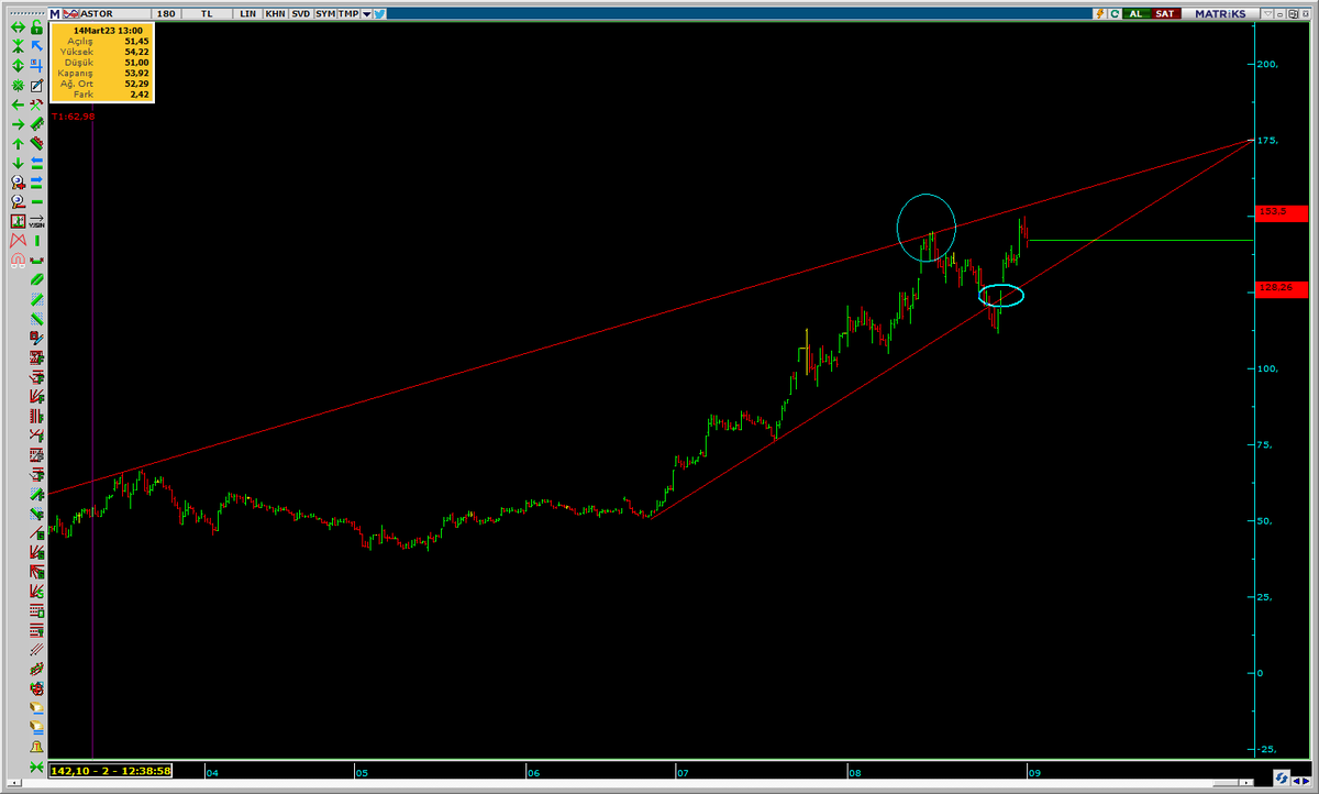 traderMAA's tweet photo. Trend üst bantta uyarısını yaptığımız #astor önce trend altına sarktı. 
Akabinde tekrar trende girişinde 122₺'de tekrar sizler ile paylaştım. 

1 haftada %22.95 ile mükemmel bir marj bıraktı. 
Alana satana hayırlı olsun arkadaşlar.