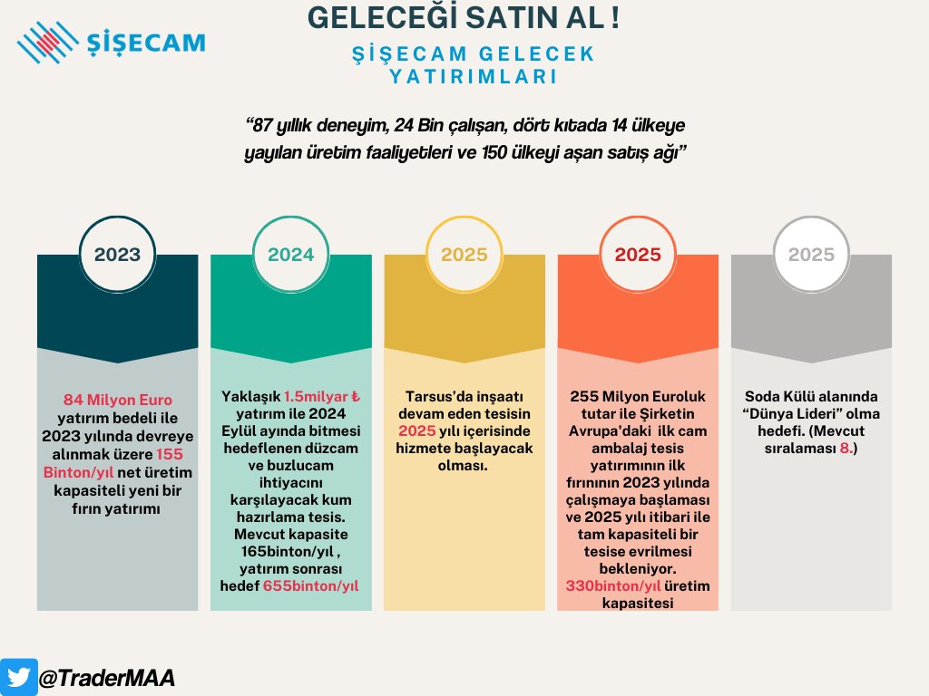 traderMAA's tweet photo. #sise 

Şişecam'a dair 2023-2030 yılları arasında planlanan yatırımları sizler için derledim.  

İyi okumalar.. 

Bu derlemeye dair çok kıymet verdiğim bir sözü de sizlerle paylaşmak istiyorum : 

“Neye sahip olduğunuzu ve neye neden sahip olduğunuzu mutlaka bilin.” - Peter Lynch

#xu100