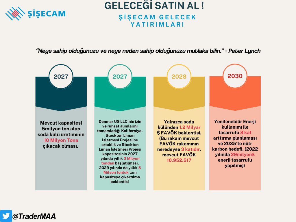 traderMAA's tweet photo. #sise 

Şişecam'a dair 2023-2030 yılları arasında planlanan yatırımları sizler için derledim.  

İyi okumalar.. 

Bu derlemeye dair çok kıymet verdiğim bir sözü de sizlerle paylaşmak istiyorum : 

“Neye sahip olduğunuzu ve neye neden sahip olduğunuzu mutlaka bilin.” - Peter Lynch

#xu100