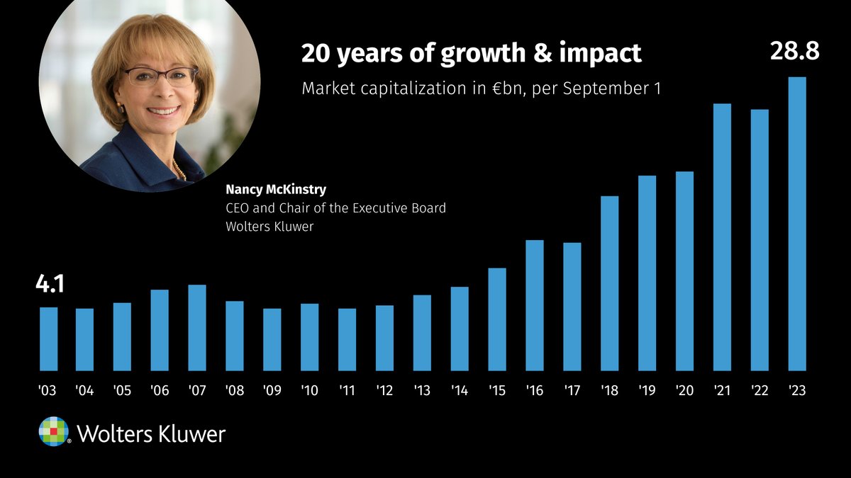 With 21,000 employees, Wolters Kluwer celebrates CEO Nancy McKinstry's 20 years of exceptional leadership, propelling us into a global tech and solutions leader. Learn more about Nancy and our organization here: ow.ly/4PBj50PGAvh
