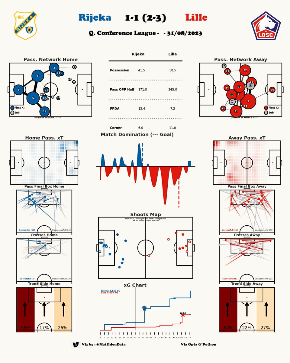 MatthieuData's tweet image. 📊Rapport de Match
🫂@NKRijeka - @losclive (1-1, 2-3)
🏆 Q.Europa Conference
#DataFootball #DataSport #LOSC