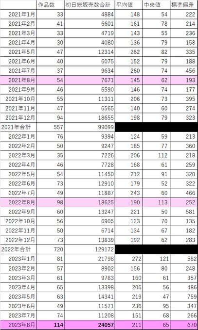 【速報】2023年8月 発売初日に売れたTSF電子同人ランキングベスト30
https://t.co/HUSfREDf6k
纏めておきました!
2023年8月はTSF電子同人のリリース数が初の3桁114作品。初日総販売数合計も過去最高。

そしてそれを可能にしたのが!… https://t.co/zMEeCAys3M 