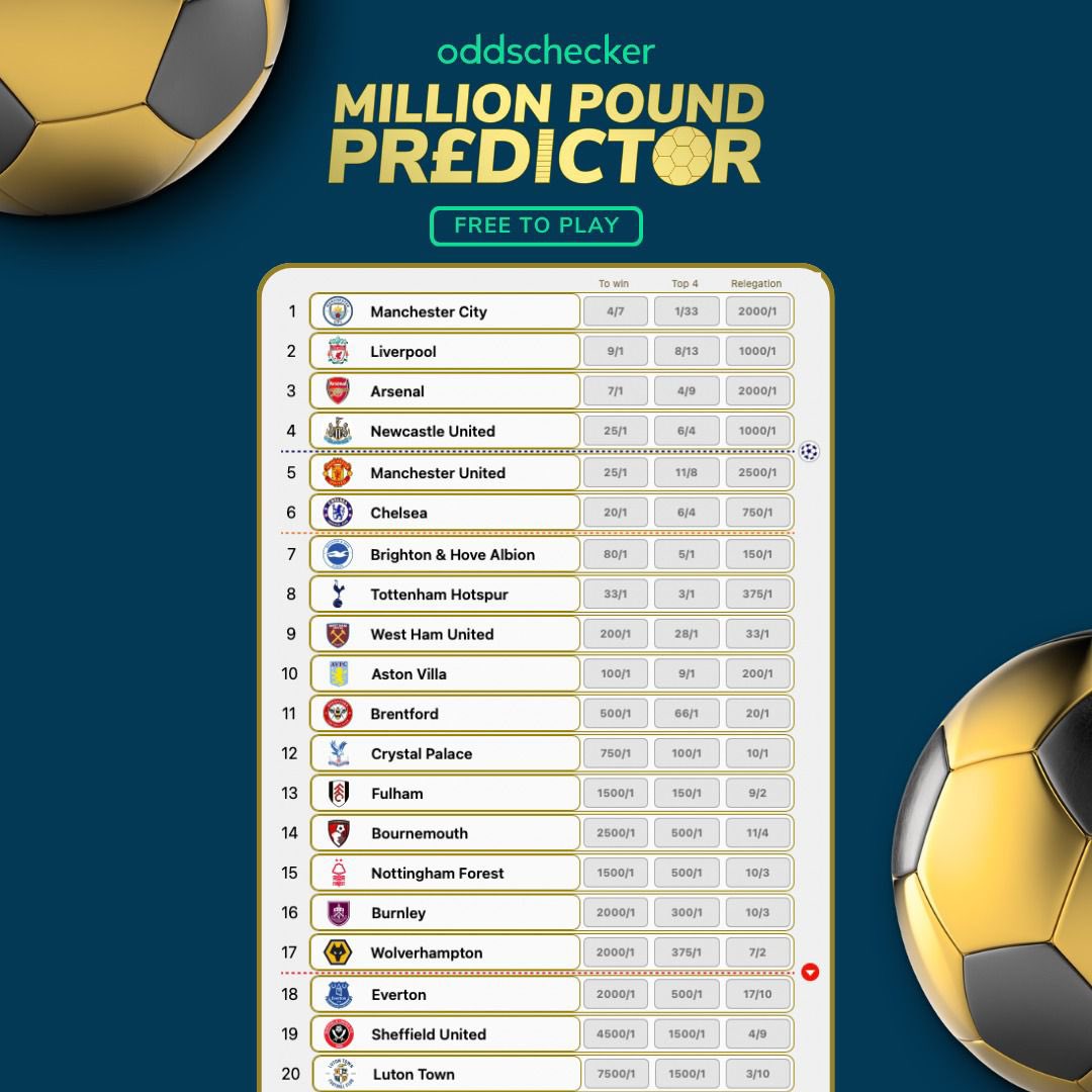 Win £𝟭,𝟬𝟬𝟬,𝟬𝟬𝟬 by predicting the final Premier League table. Here’s my picks. I just can’t see anyone beating Man City and it’s finally time for Everton to go down. Let’s see yours. 𝐄𝐍𝐓𝐄𝐑 𝐍𝐎𝐖 for 𝐅𝐑𝐄𝐄 below! @oddschecker | #ad oddschecker.com/million-pound-…
