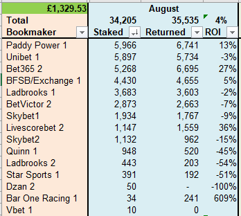 WenNewSkoda's tweet photo. #betting results for August.
Real mixed bag, but #ProfitableMonth none the less.
Thanks for all your work!!
@bookiebashnet
@PSBetting_Golf
@BetsBeers https://t.co/6aWaNTS1fd