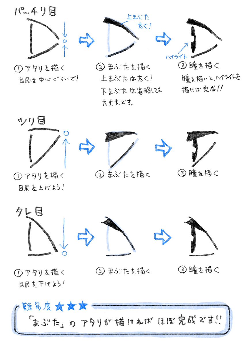 なるほど!が見つかるイラスト解説はこちらから▼▼▼
https://t.co/9JPRlAJh8I
TIPS【横顔の目】
顔の向きが変われば当然"目のシルエット"が変わります
ポイントをおさえて正面以外の顔にもチャレンジしてみて下さい!