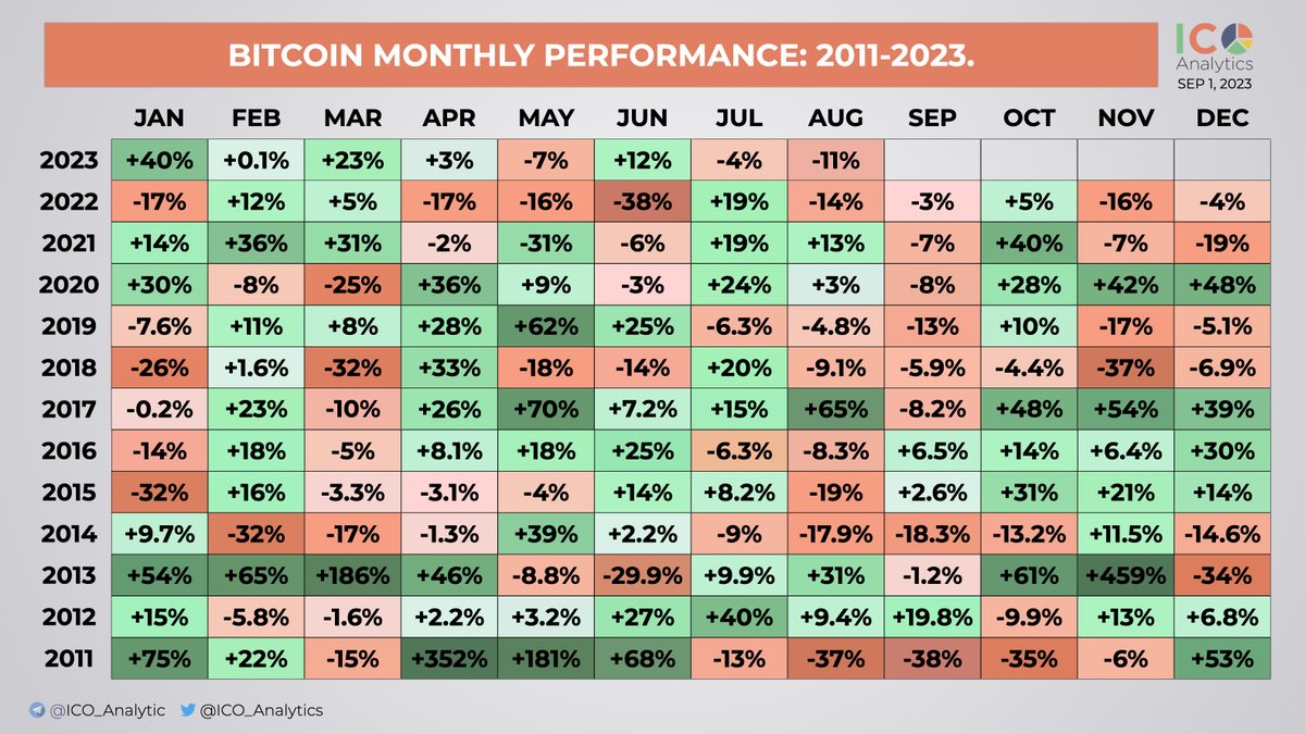 _ #Bitcoin monthly returns: 2011-2023. Bitcoin is down around 11% in  August. Will we see another 